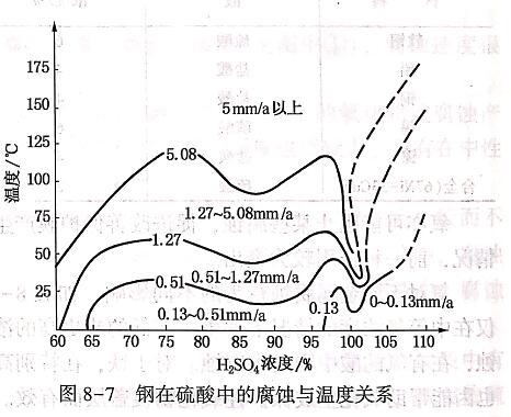 表示溫度對鋼在不同濃度的硫酸中腐蝕速率的影響 表示溫度對鋼在不同濃度的硫酸中腐蝕速率的影響
